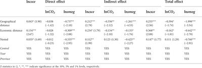 Does the growth of the digital economy boost the efficiency of synergistic carbon-haze governance? evidence from China